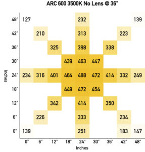 Chart of the lighting spread of the arc 600 led light at 3 feet.
