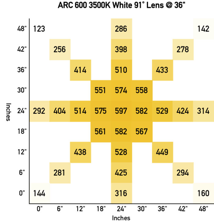 Chart of the lighting spread of the arc 600 led light at 3 feet.