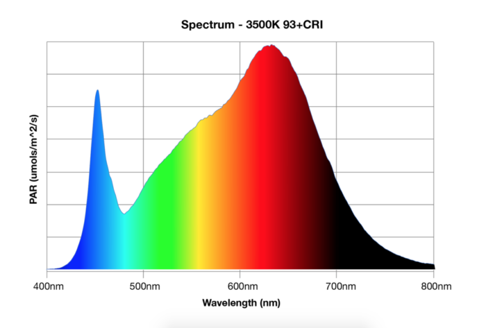 Graph showing output light spectrum of Arc600 LED light