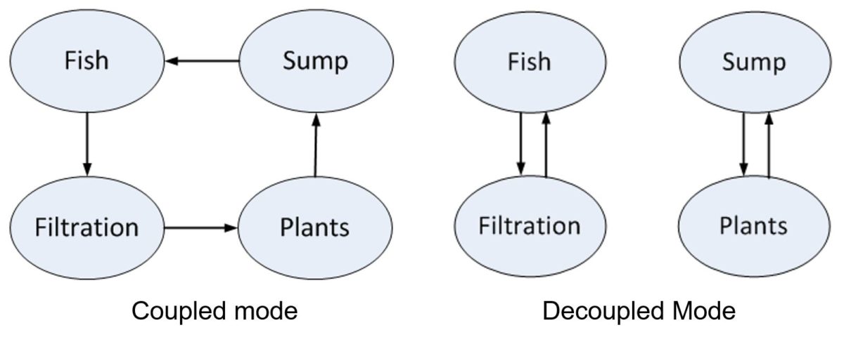 Aquaponic Calculator - aquaponic