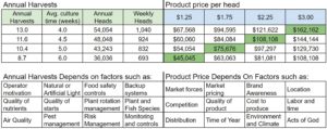 Table of harvest to price per head of lettuce