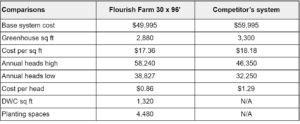 Farm comparison table