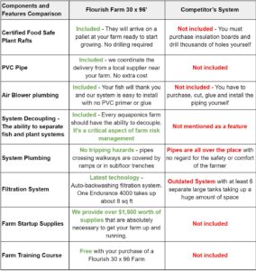 Farm features comparison table