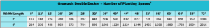 Table of Growasis Double Decker Production Estimates