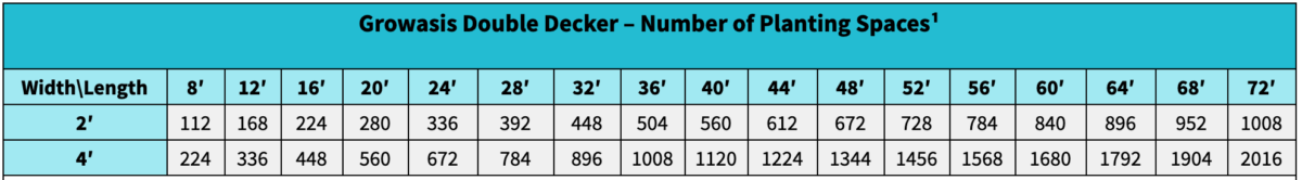 Table of Growasis Double Decker Production Estimates
