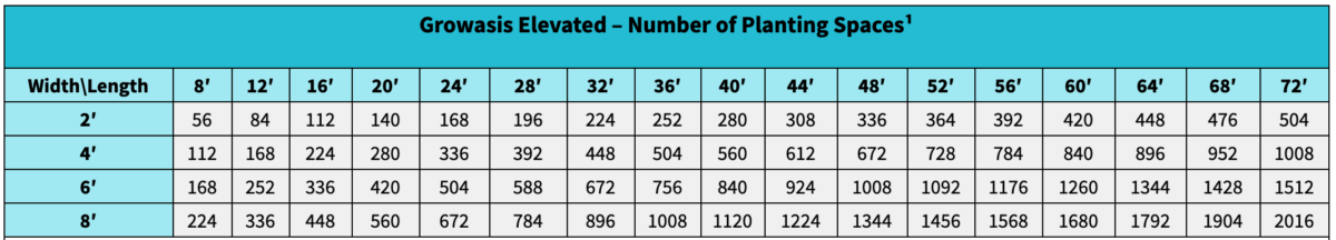 Table of Growasis Elevated Production Estimates