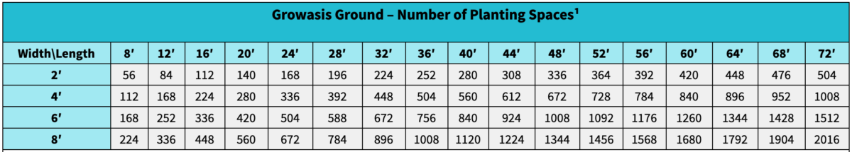 Table of Growasis Ground Production Estimates