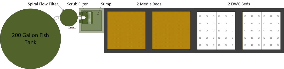 A diagram of an AquaBundance with 2 media beds and 2 deep water culture beds.