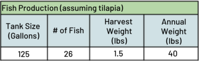 fish production