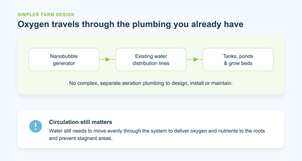 nanobubbles plumbing